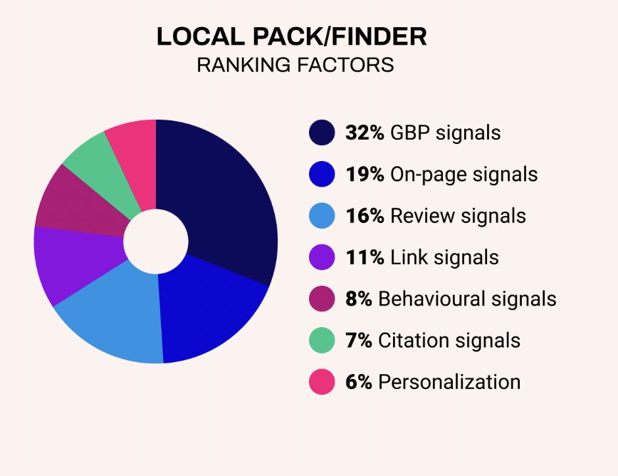 Local pack ranking factors